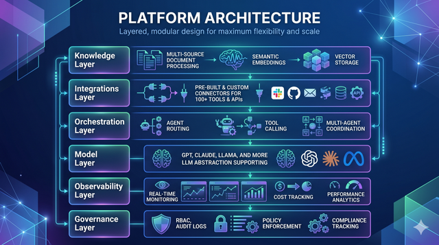 Platform Architecture